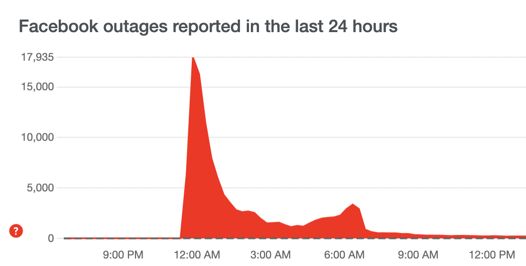 How Much Money Did Facebook, and Mark Zuckerberg, Lose Per Minute